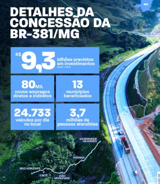 Concessão da 381 já tem data prevista para assinatura do contrato